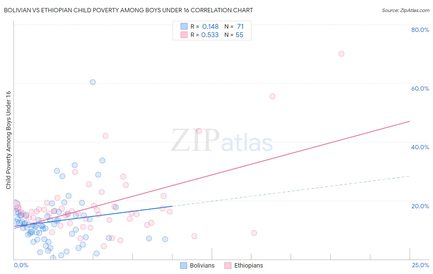 Bolivian vs Ethiopian Child Poverty Among Boys Under 16
