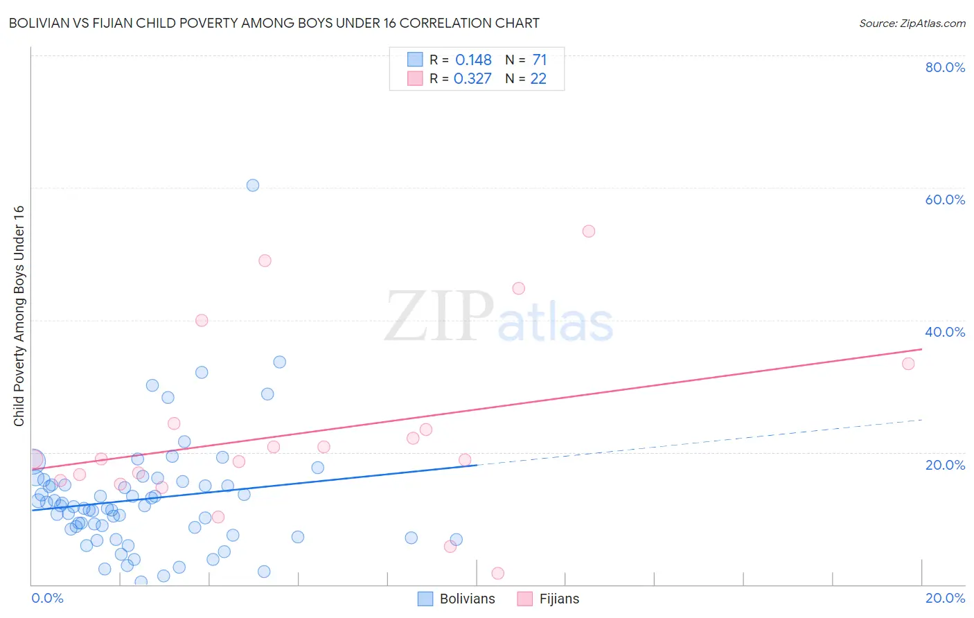 Bolivian vs Fijian Child Poverty Among Boys Under 16