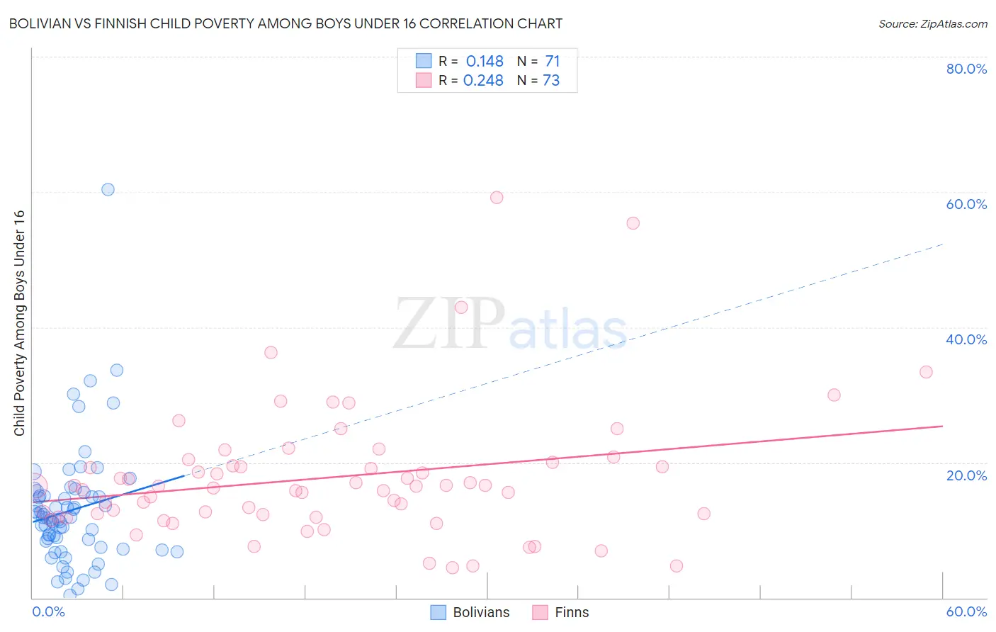 Bolivian vs Finnish Child Poverty Among Boys Under 16