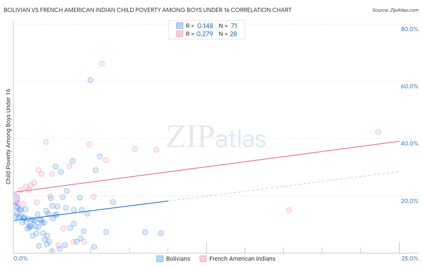 Bolivian vs French American Indian Child Poverty Among Boys Under 16