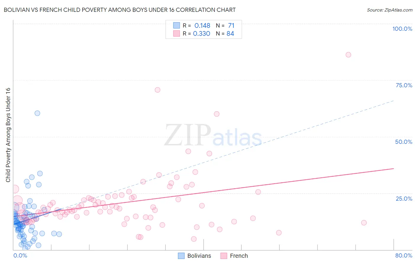 Bolivian vs French Child Poverty Among Boys Under 16