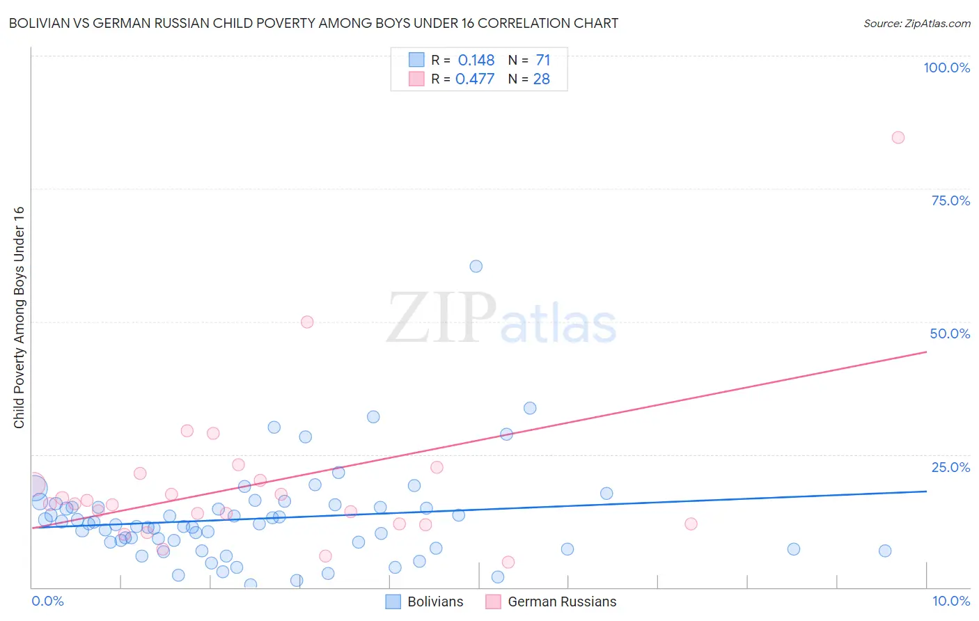 Bolivian vs German Russian Child Poverty Among Boys Under 16