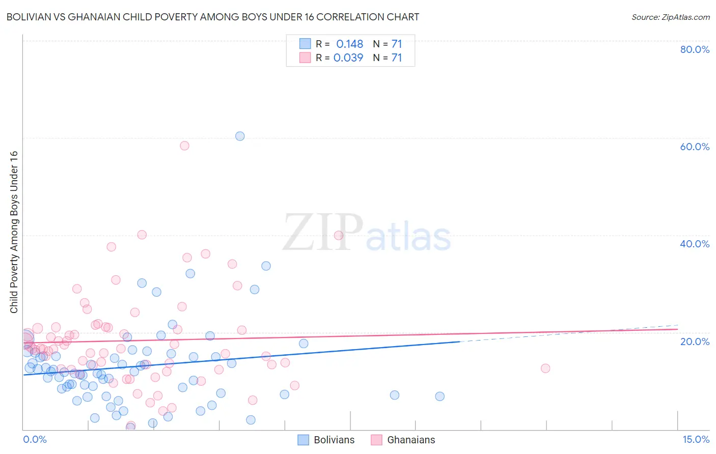 Bolivian vs Ghanaian Child Poverty Among Boys Under 16