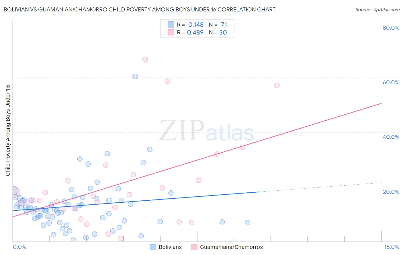 Bolivian vs Guamanian/Chamorro Child Poverty Among Boys Under 16