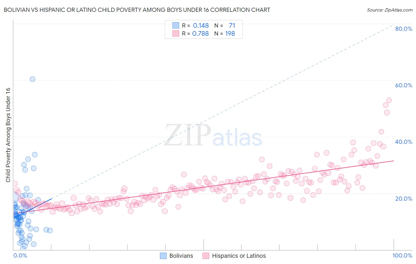 Bolivian vs Hispanic or Latino Child Poverty Among Boys Under 16