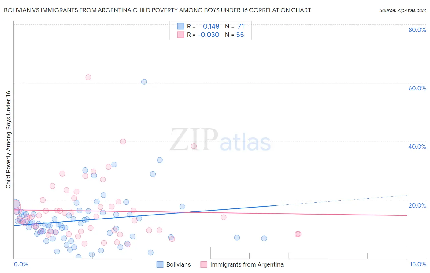 Bolivian vs Immigrants from Argentina Child Poverty Among Boys Under 16