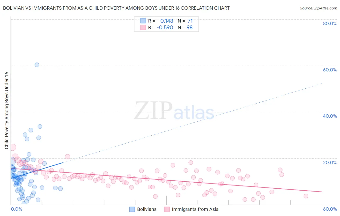 Bolivian vs Immigrants from Asia Child Poverty Among Boys Under 16