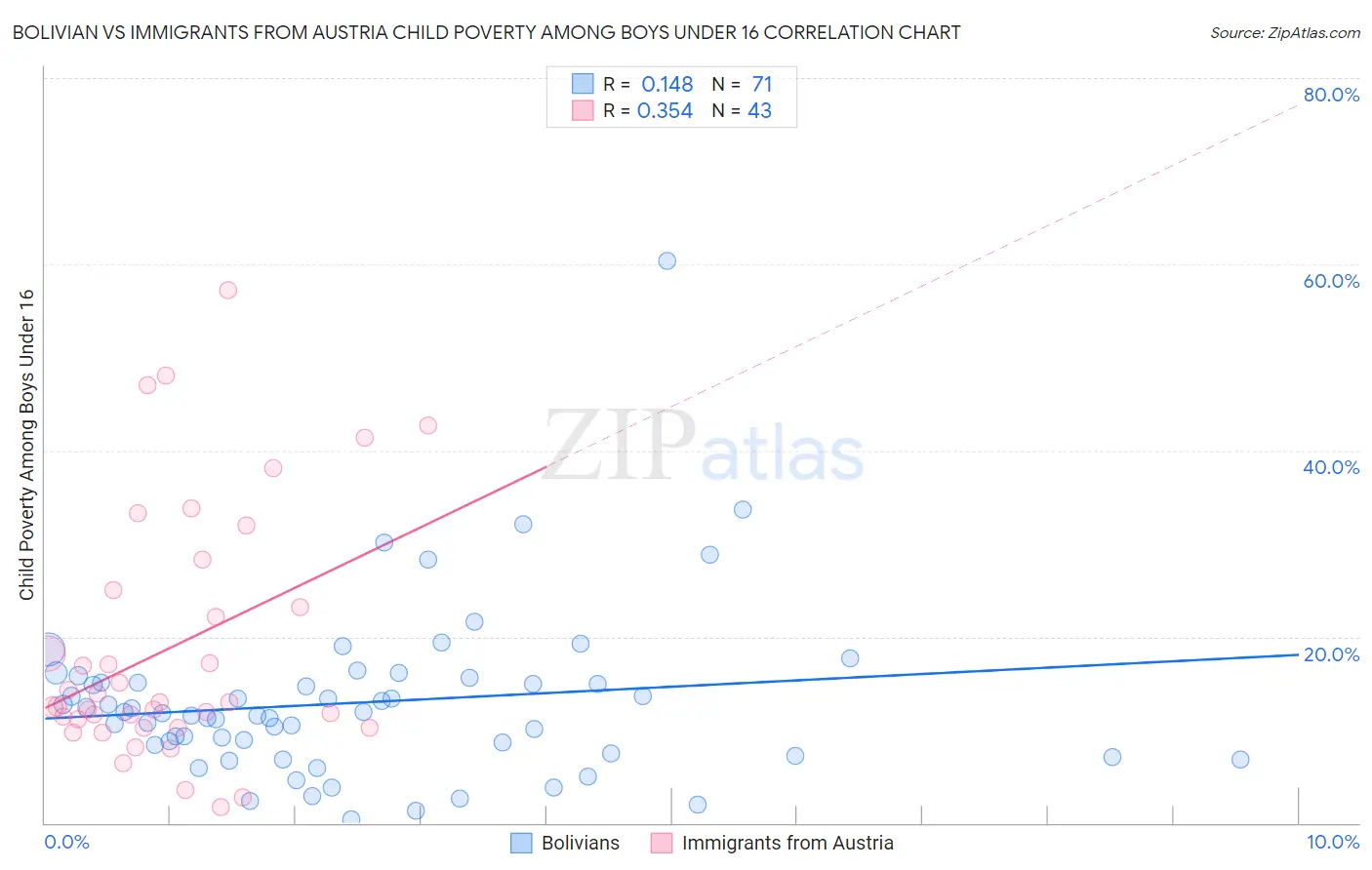 Bolivian vs Immigrants from Austria Child Poverty Among Boys Under 16