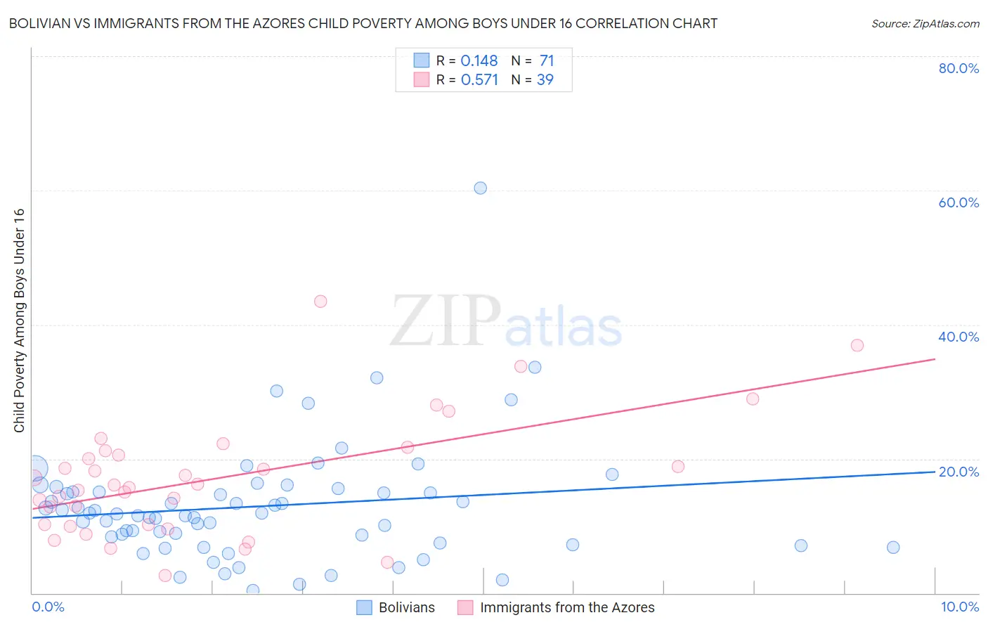 Bolivian vs Immigrants from the Azores Child Poverty Among Boys Under 16