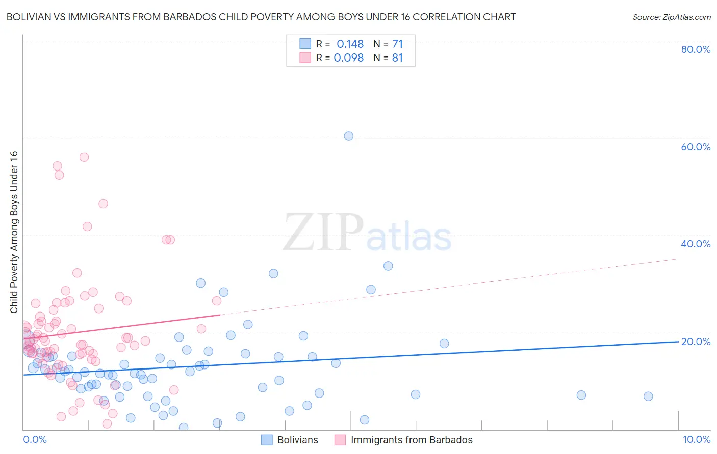 Bolivian vs Immigrants from Barbados Child Poverty Among Boys Under 16