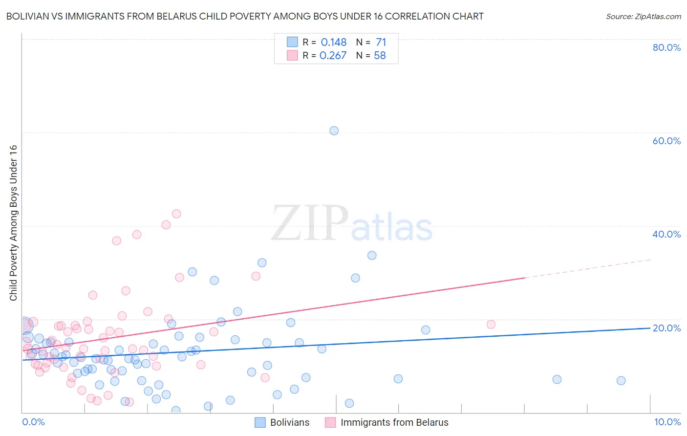 Bolivian vs Immigrants from Belarus Child Poverty Among Boys Under 16