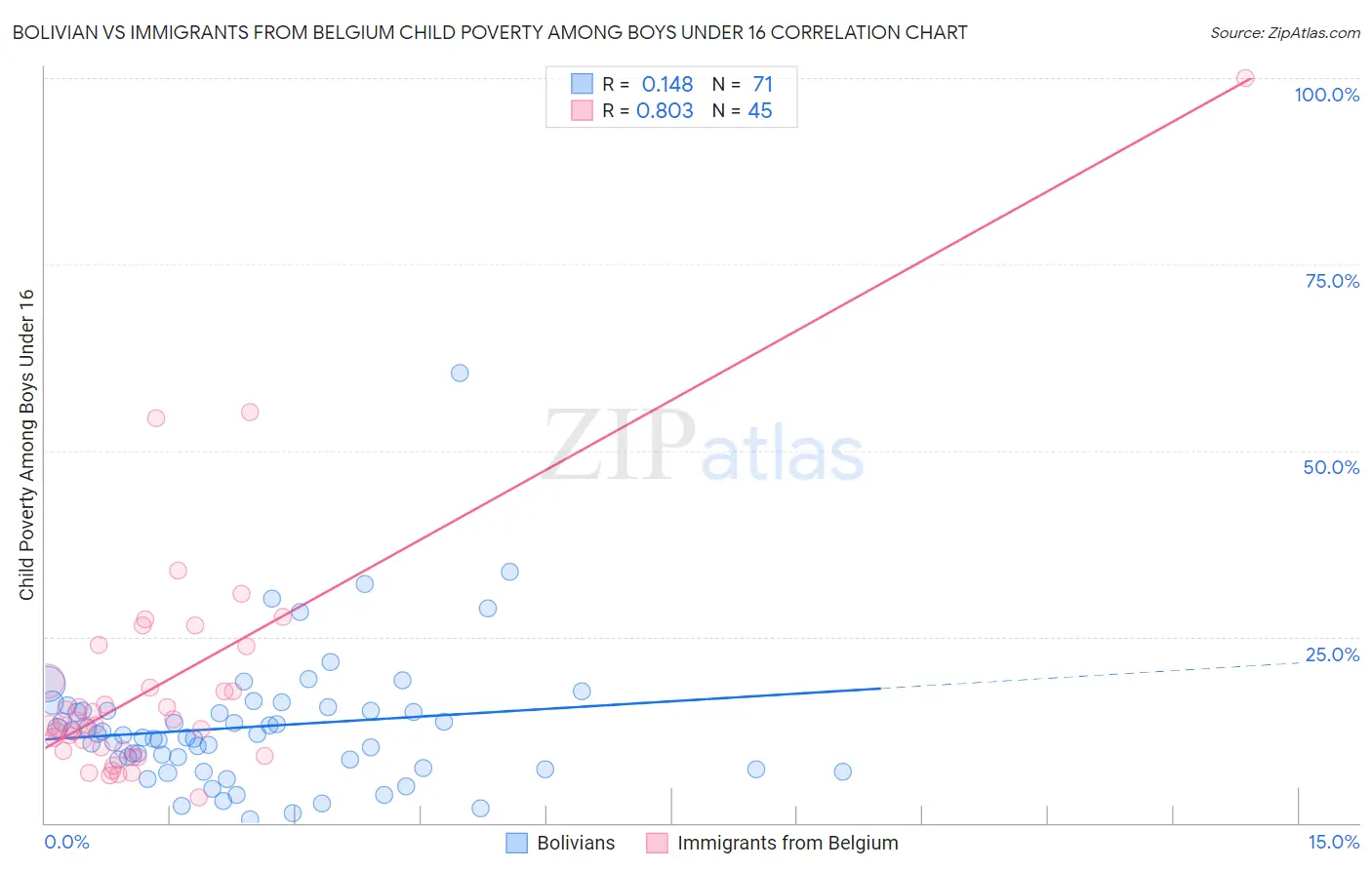 Bolivian vs Immigrants from Belgium Child Poverty Among Boys Under 16