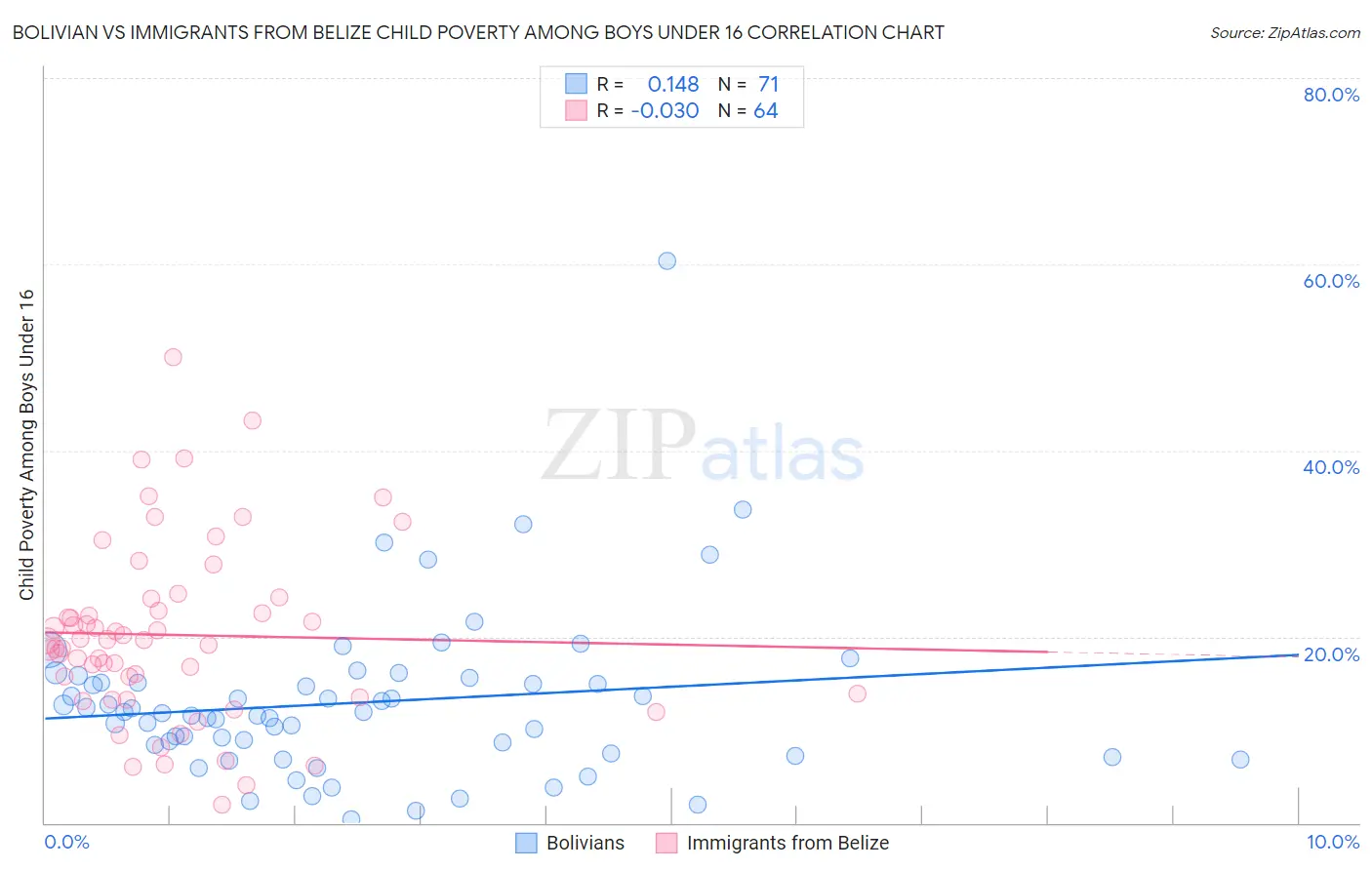 Bolivian vs Immigrants from Belize Child Poverty Among Boys Under 16