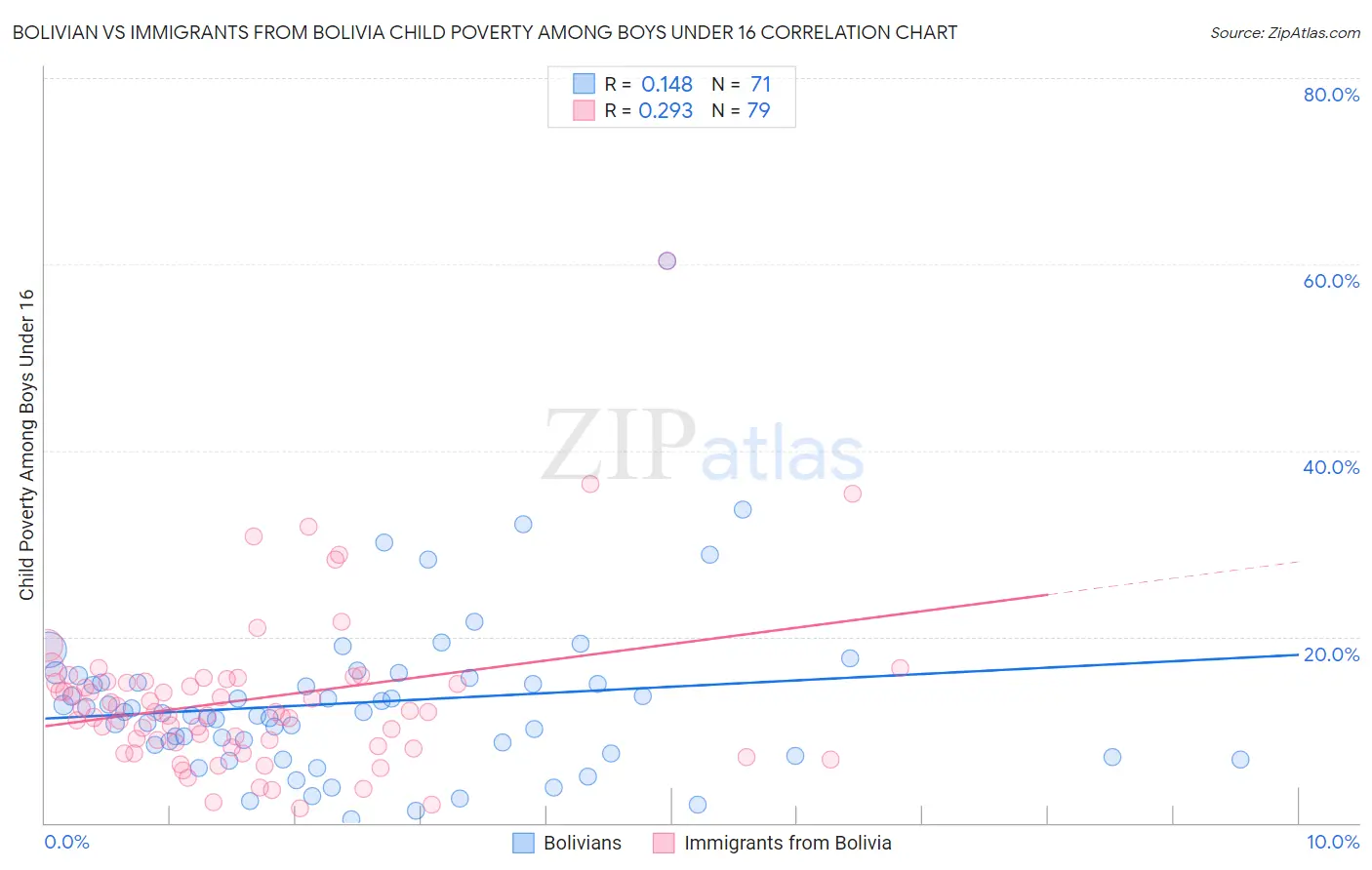 Bolivian vs Immigrants from Bolivia Child Poverty Among Boys Under 16