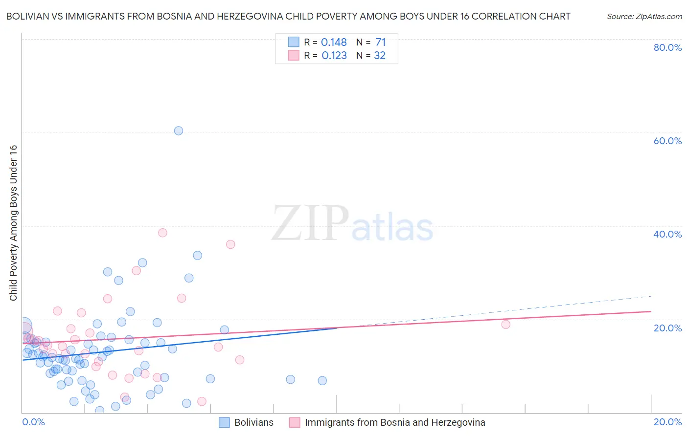 Bolivian vs Immigrants from Bosnia and Herzegovina Child Poverty Among Boys Under 16