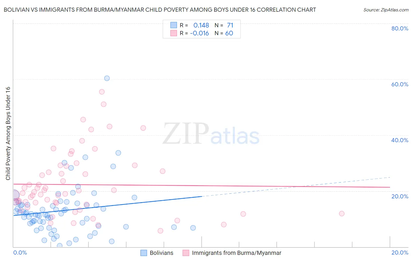 Bolivian vs Immigrants from Burma/Myanmar Child Poverty Among Boys Under 16