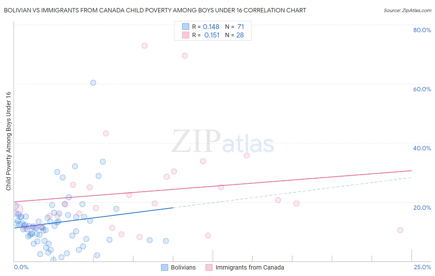 Bolivian vs Immigrants from Canada Child Poverty Among Boys Under 16
