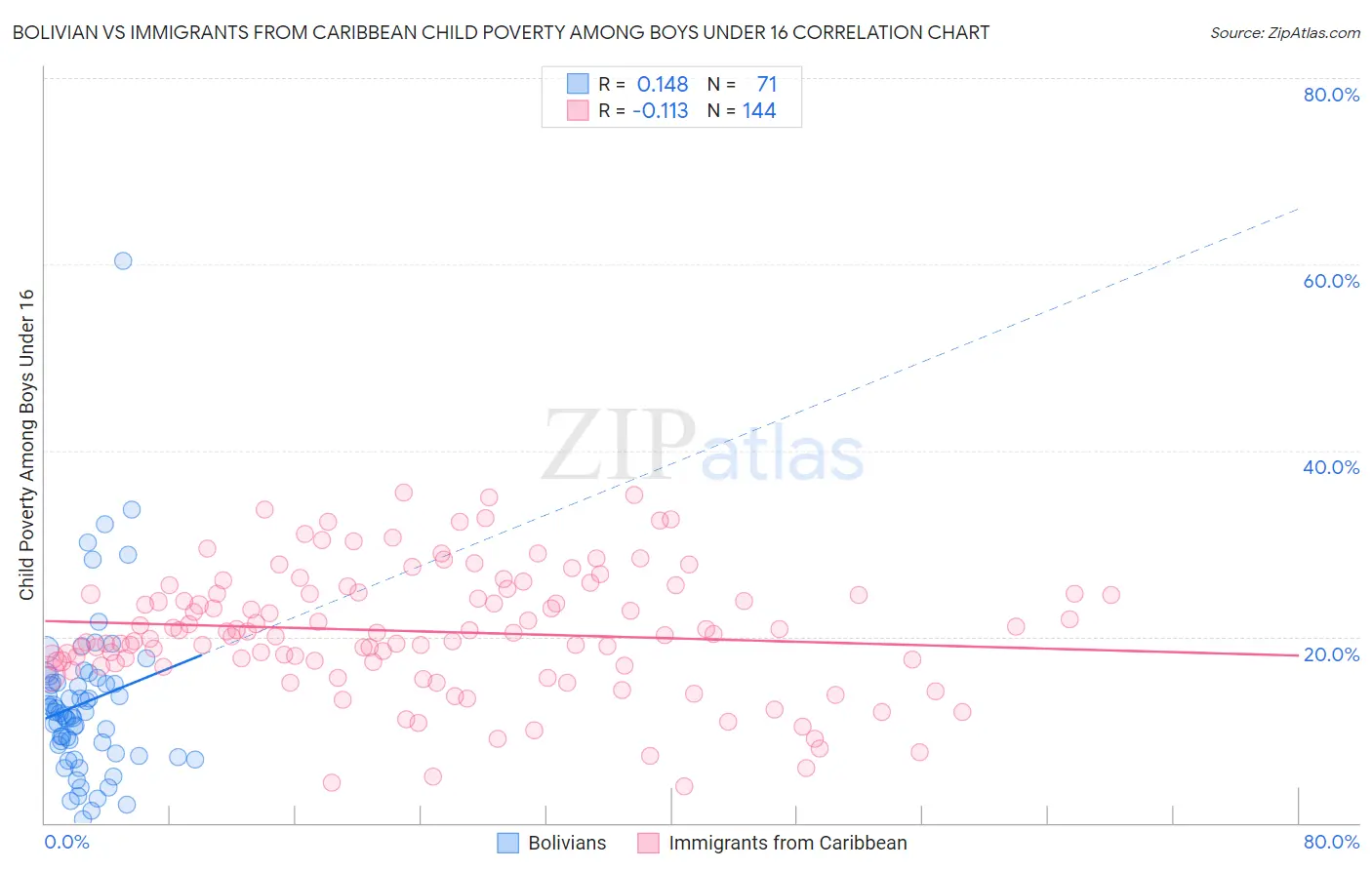 Bolivian vs Immigrants from Caribbean Child Poverty Among Boys Under 16