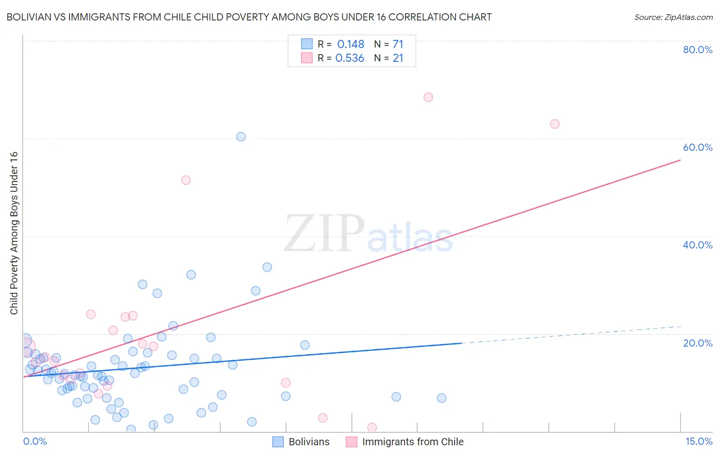 Bolivian vs Immigrants from Chile Child Poverty Among Boys Under 16