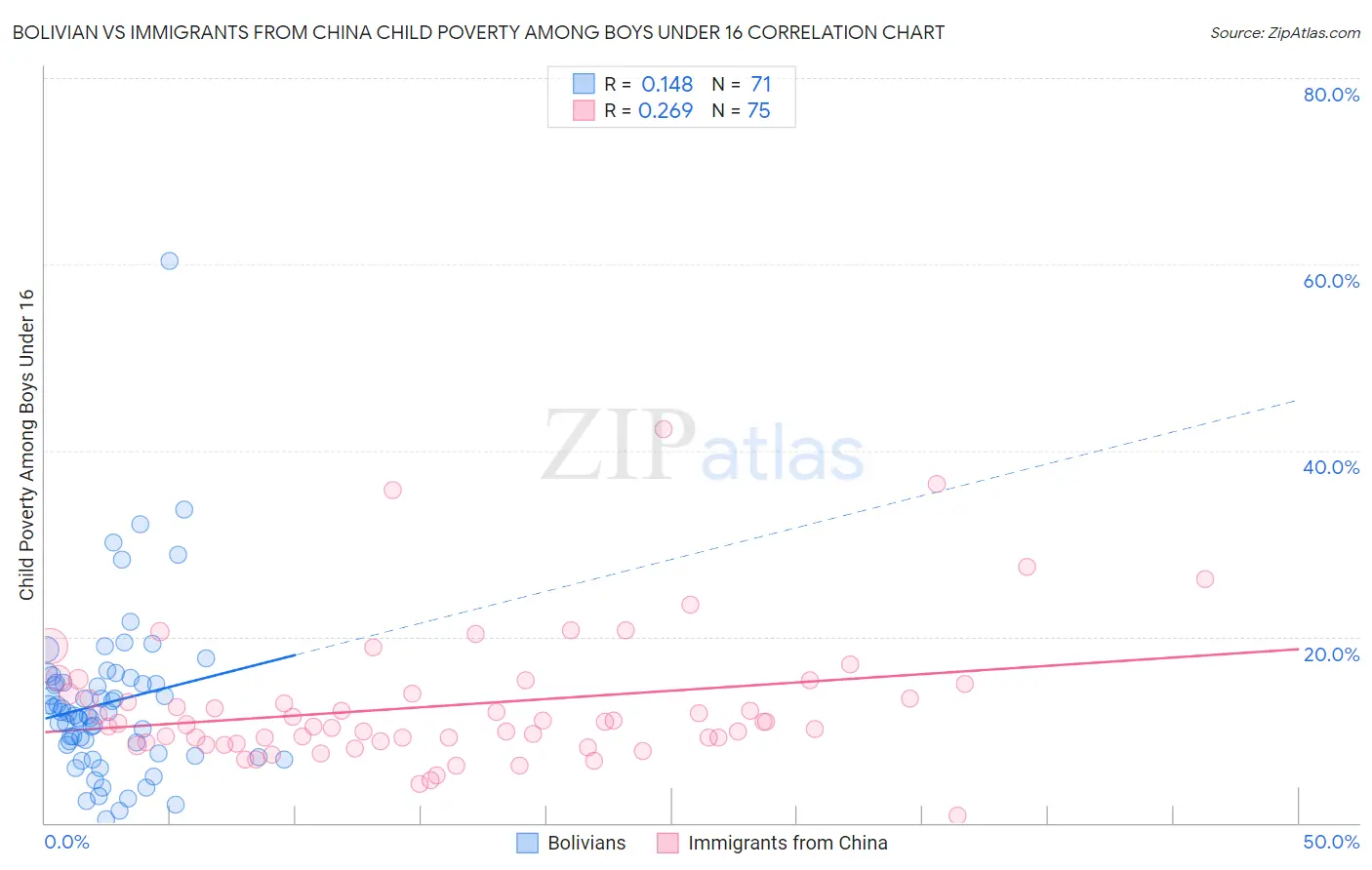 Bolivian vs Immigrants from China Child Poverty Among Boys Under 16