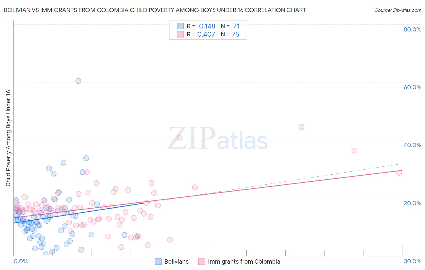 Bolivian vs Immigrants from Colombia Child Poverty Among Boys Under 16