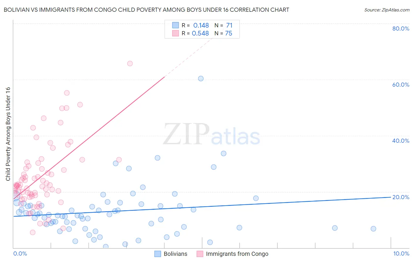 Bolivian vs Immigrants from Congo Child Poverty Among Boys Under 16