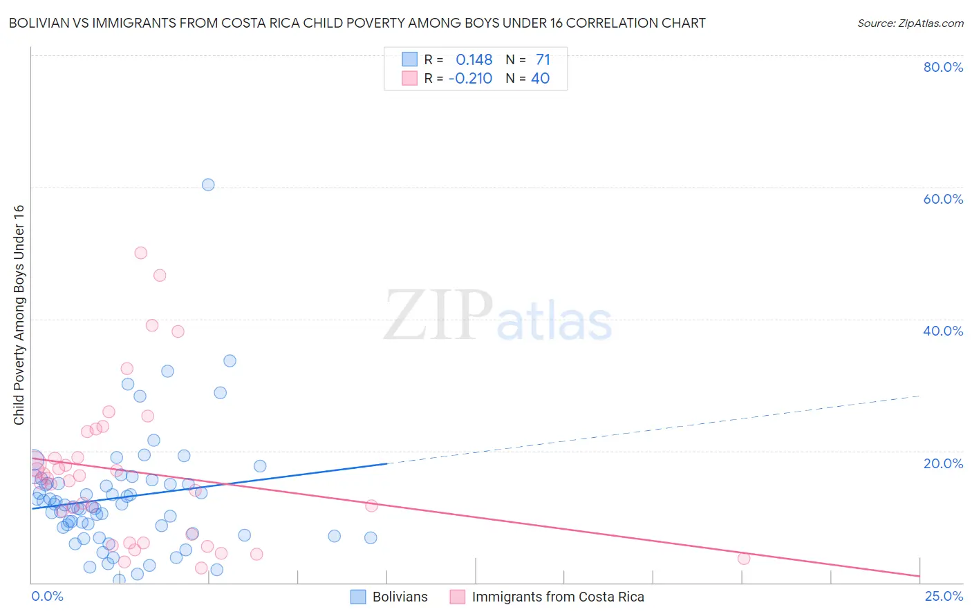 Bolivian vs Immigrants from Costa Rica Child Poverty Among Boys Under 16