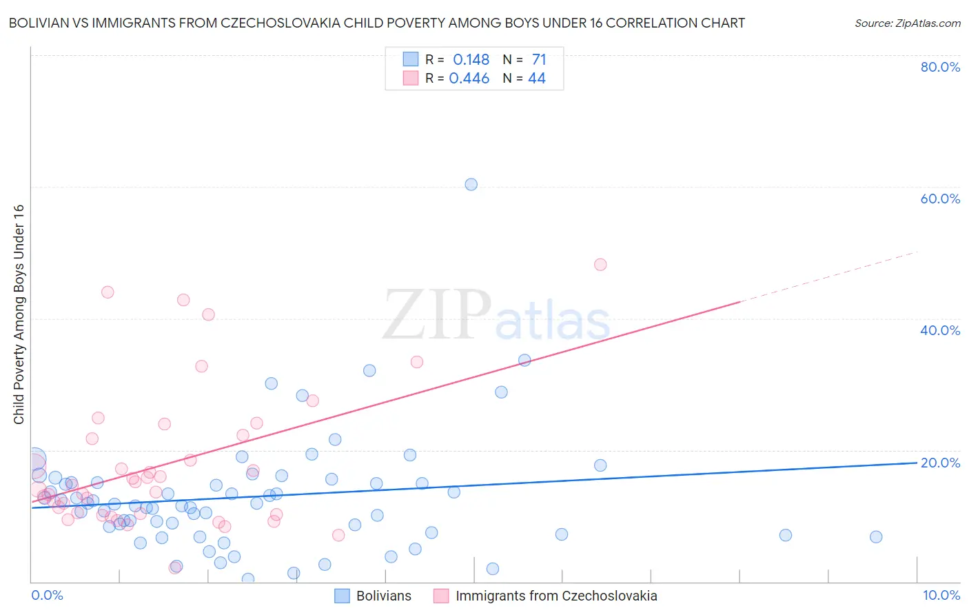 Bolivian vs Immigrants from Czechoslovakia Child Poverty Among Boys Under 16