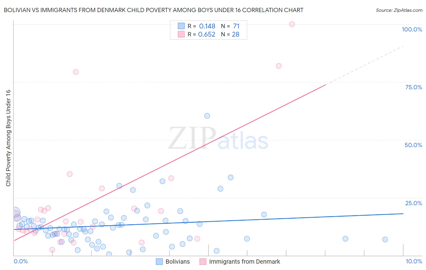 Bolivian vs Immigrants from Denmark Child Poverty Among Boys Under 16