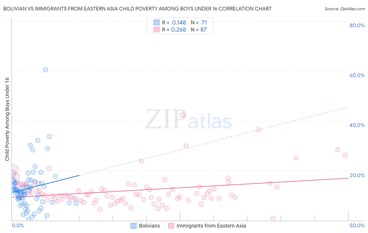 Bolivian vs Immigrants from Eastern Asia Child Poverty Among Boys Under 16