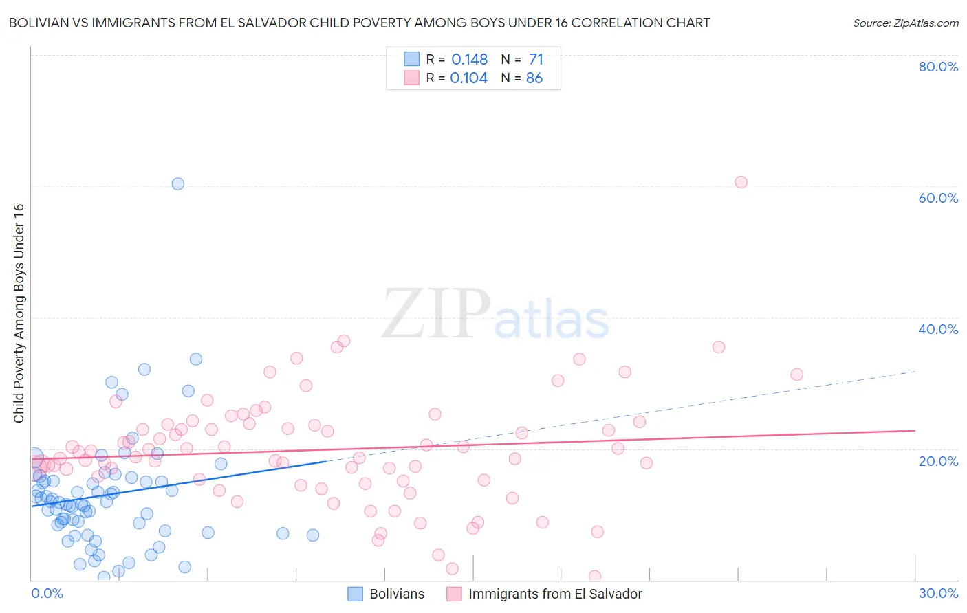 Bolivian vs Immigrants from El Salvador Child Poverty Among Boys Under 16