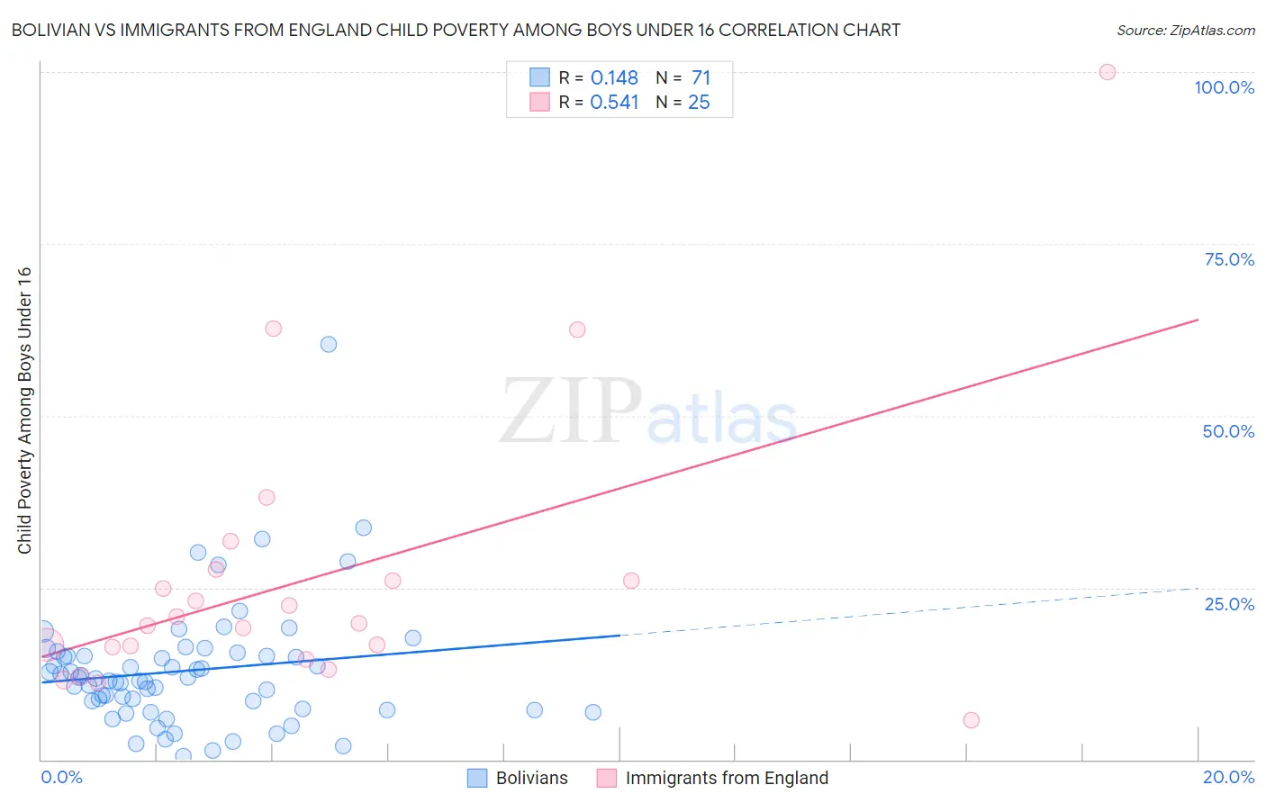 Bolivian vs Immigrants from England Child Poverty Among Boys Under 16