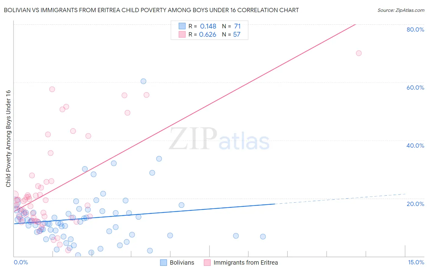 Bolivian vs Immigrants from Eritrea Child Poverty Among Boys Under 16