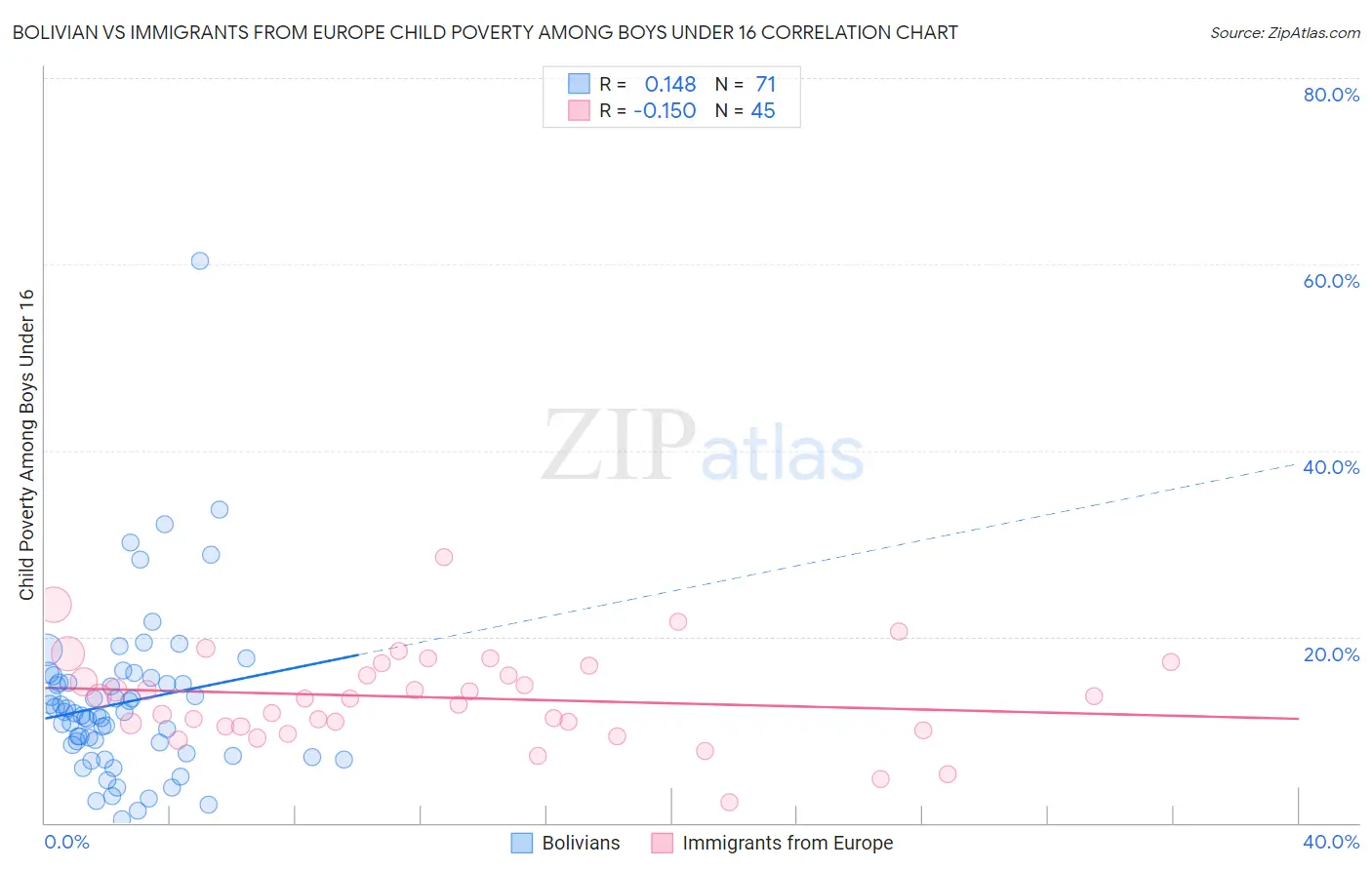 Bolivian vs Immigrants from Europe Child Poverty Among Boys Under 16