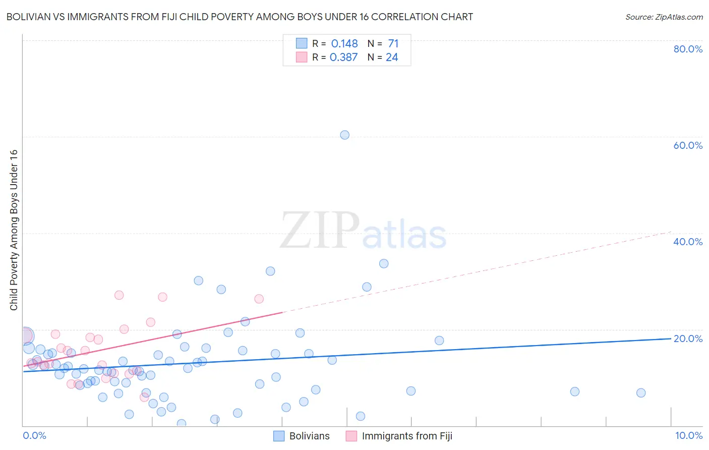 Bolivian vs Immigrants from Fiji Child Poverty Among Boys Under 16