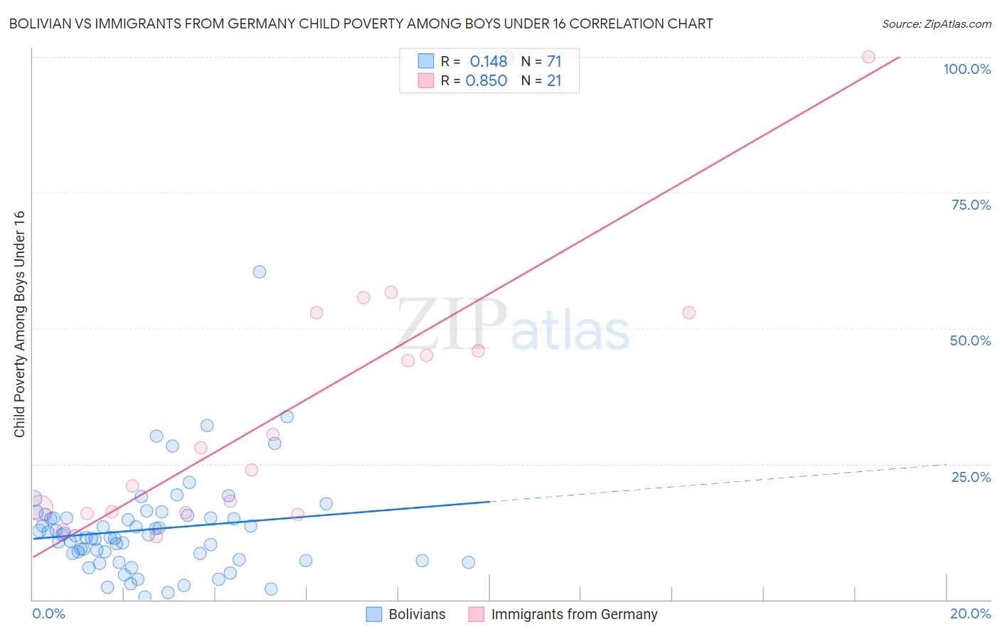 Bolivian vs Immigrants from Germany Child Poverty Among Boys Under 16