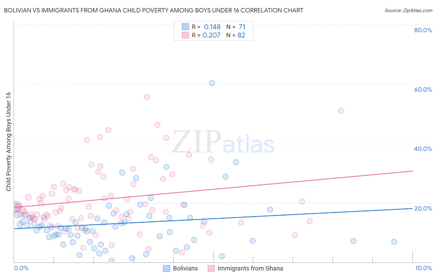 Bolivian vs Immigrants from Ghana Child Poverty Among Boys Under 16