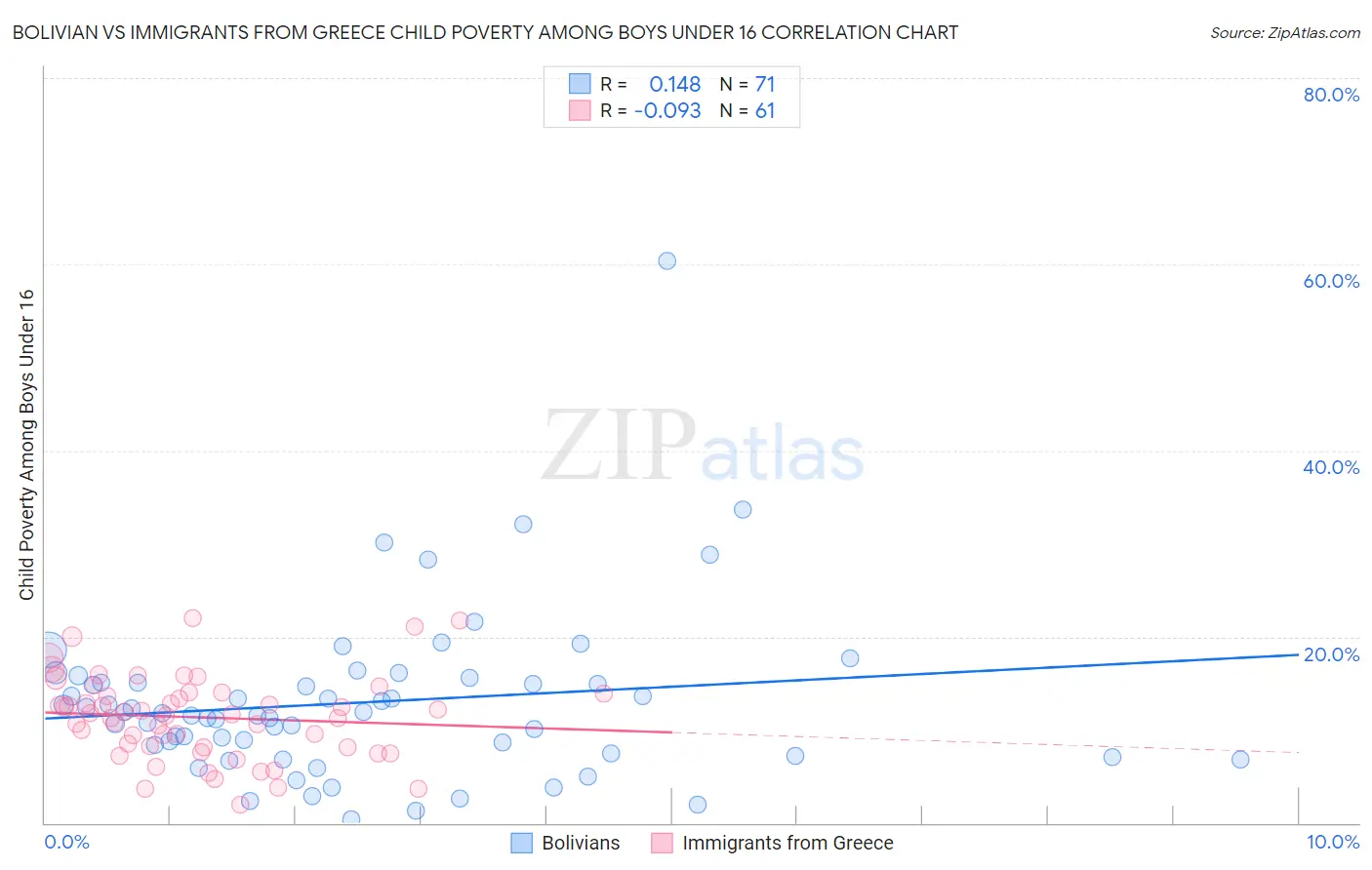 Bolivian vs Immigrants from Greece Child Poverty Among Boys Under 16