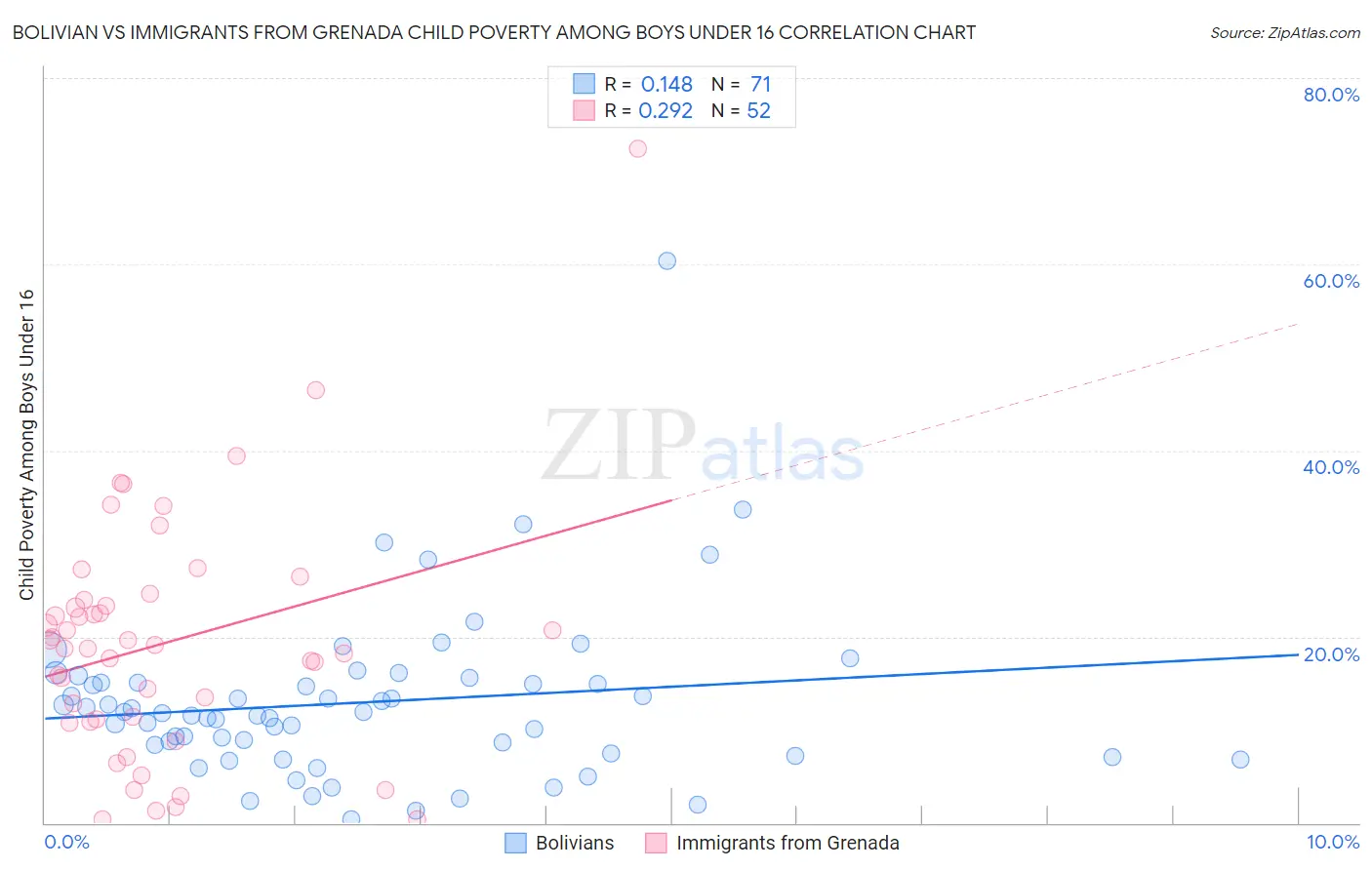 Bolivian vs Immigrants from Grenada Child Poverty Among Boys Under 16