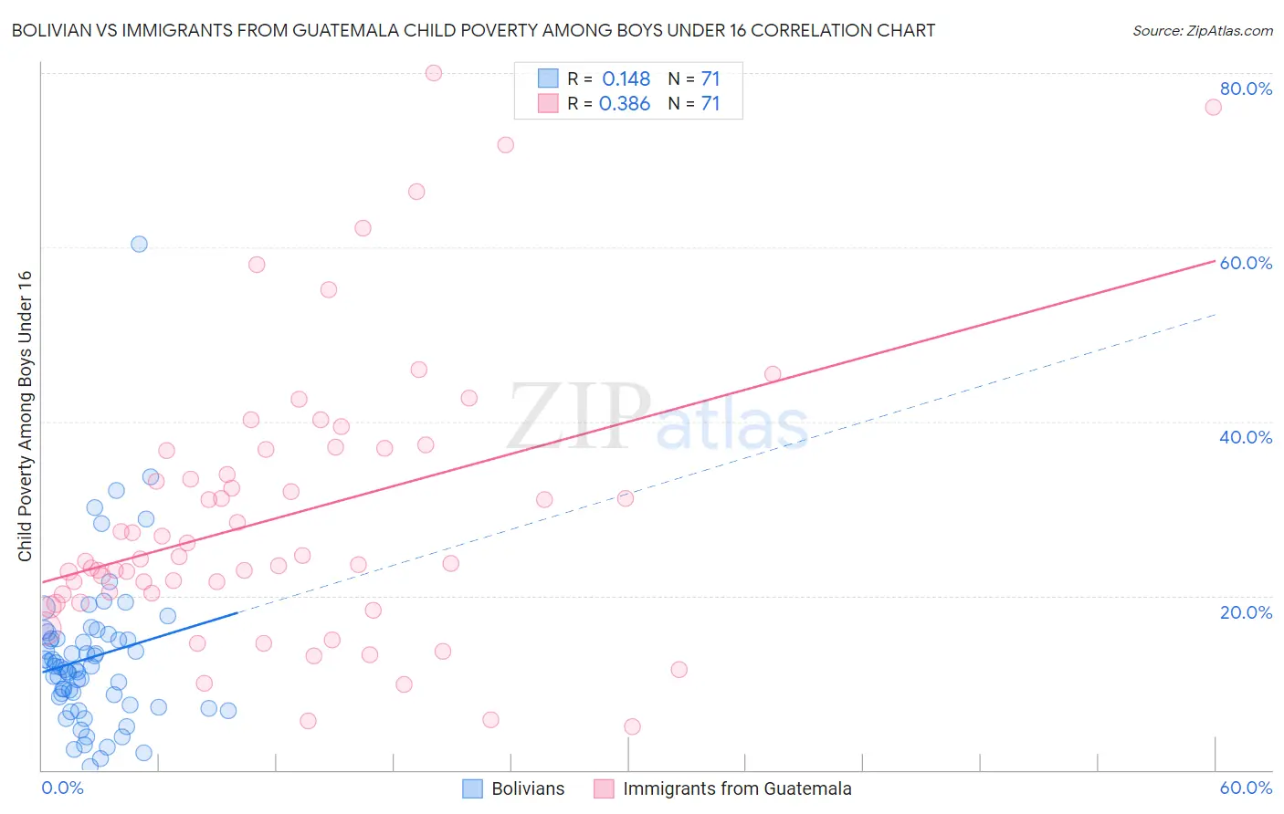 Bolivian vs Immigrants from Guatemala Child Poverty Among Boys Under 16