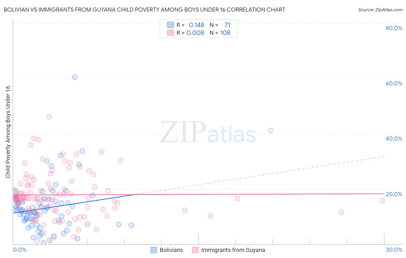 Bolivian vs Immigrants from Guyana Child Poverty Among Boys Under 16