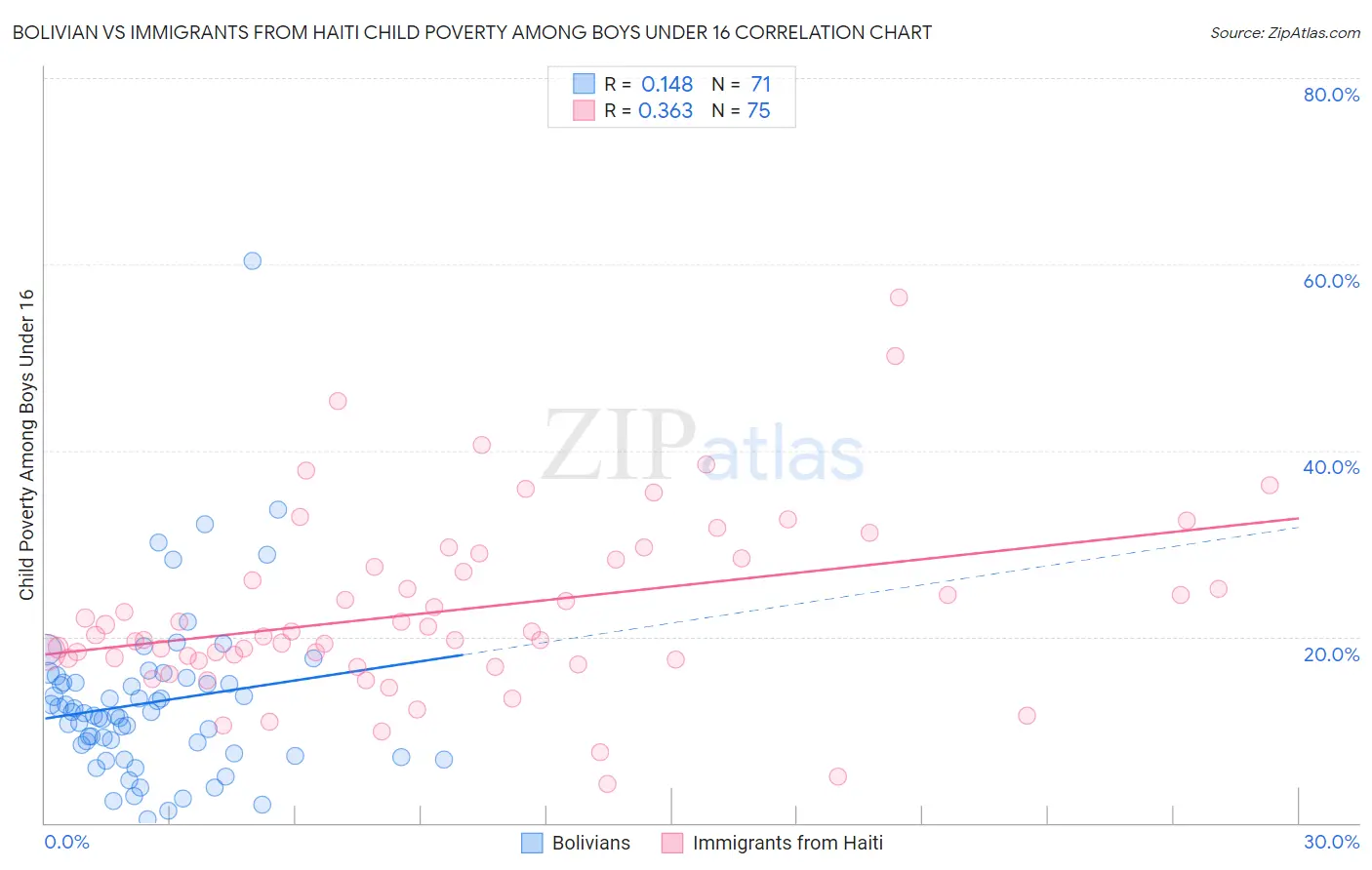 Bolivian vs Immigrants from Haiti Child Poverty Among Boys Under 16