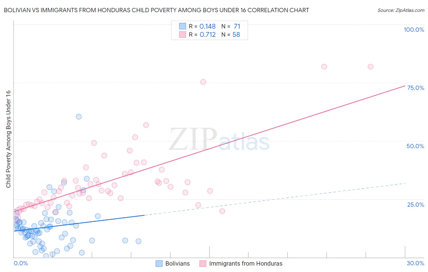 Bolivian vs Immigrants from Honduras Child Poverty Among Boys Under 16