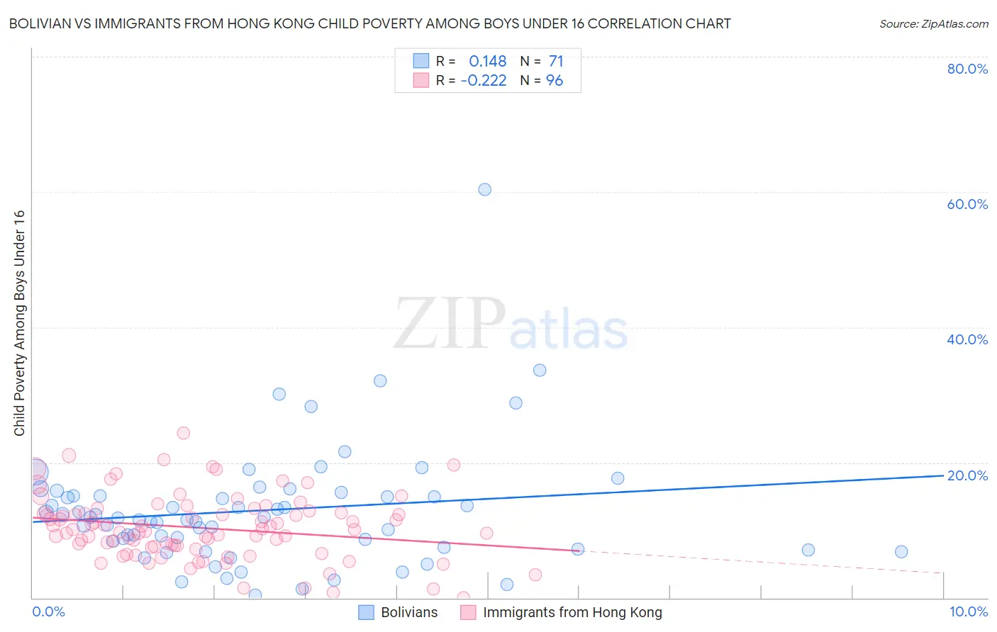 Bolivian vs Immigrants from Hong Kong Child Poverty Among Boys Under 16