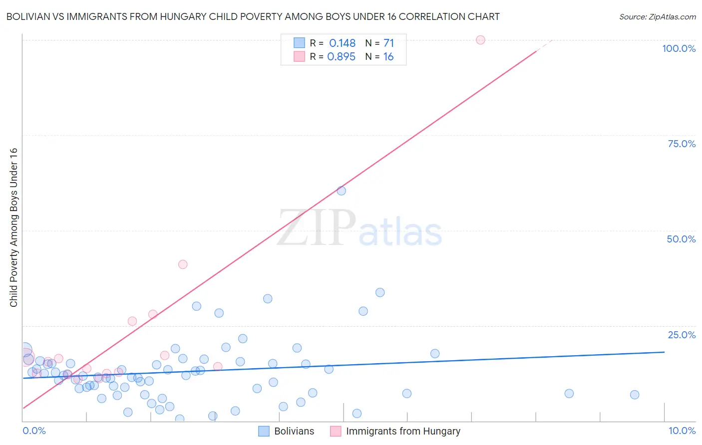 Bolivian vs Immigrants from Hungary Child Poverty Among Boys Under 16
