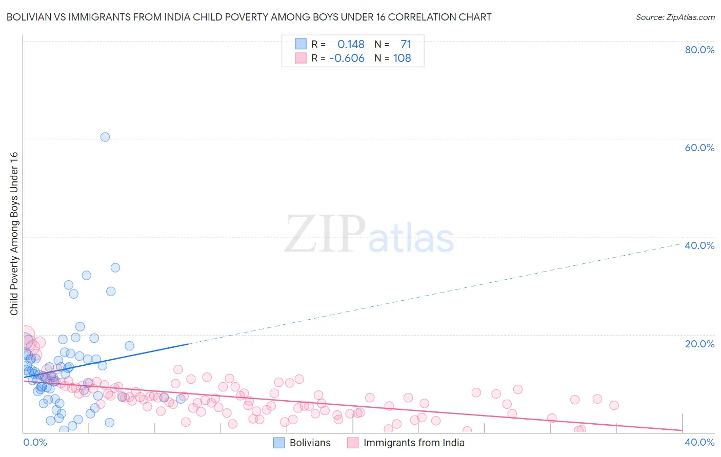 Bolivian vs Immigrants from India Child Poverty Among Boys Under 16