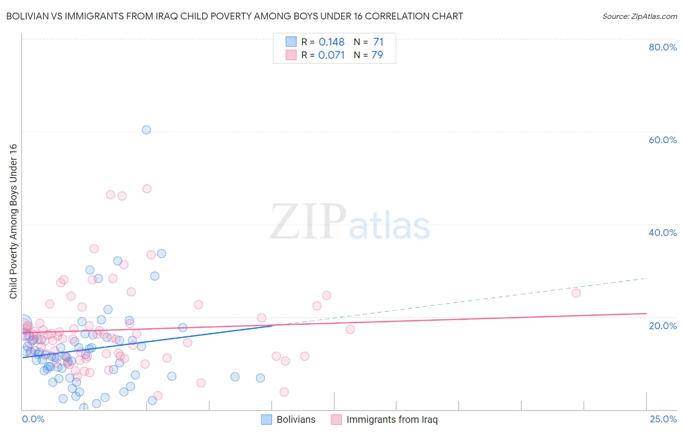 Bolivian vs Immigrants from Iraq Child Poverty Among Boys Under 16