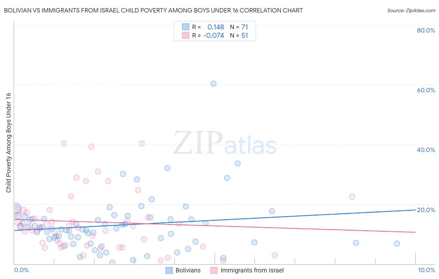 Bolivian vs Immigrants from Israel Child Poverty Among Boys Under 16