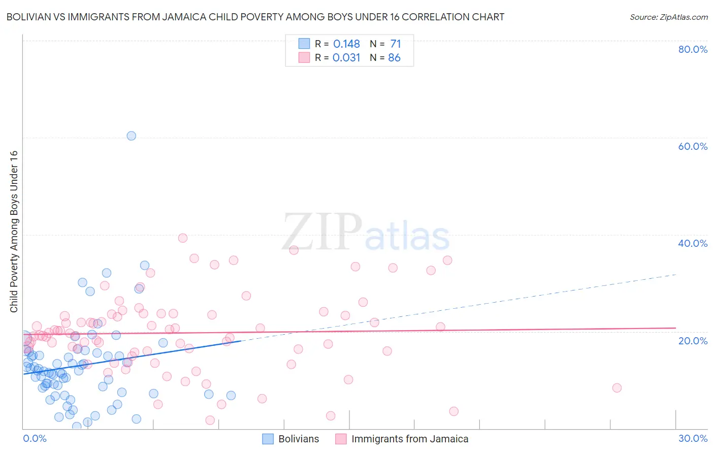 Bolivian vs Immigrants from Jamaica Child Poverty Among Boys Under 16