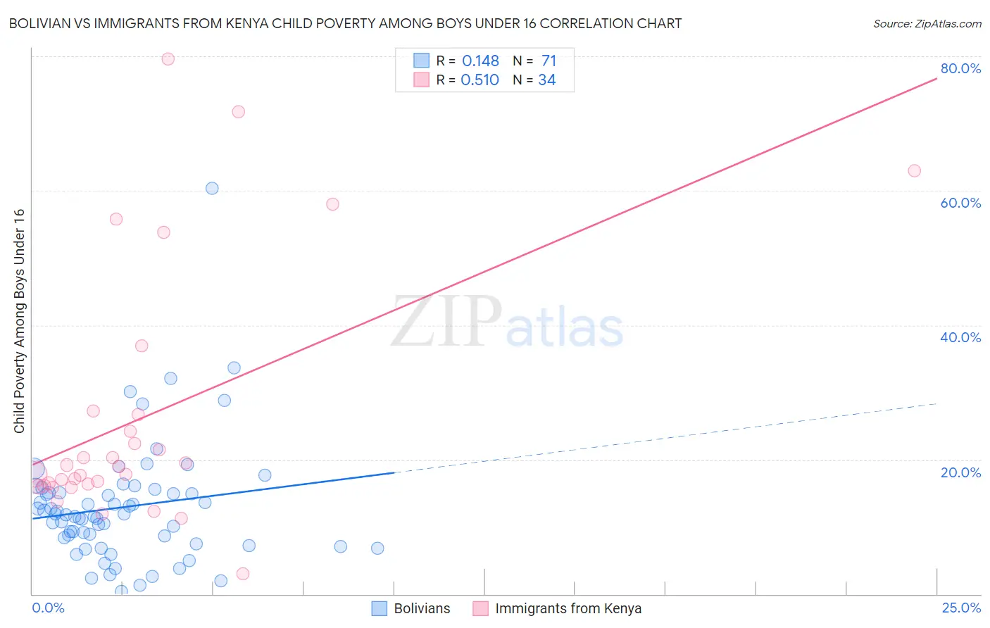 Bolivian vs Immigrants from Kenya Child Poverty Among Boys Under 16